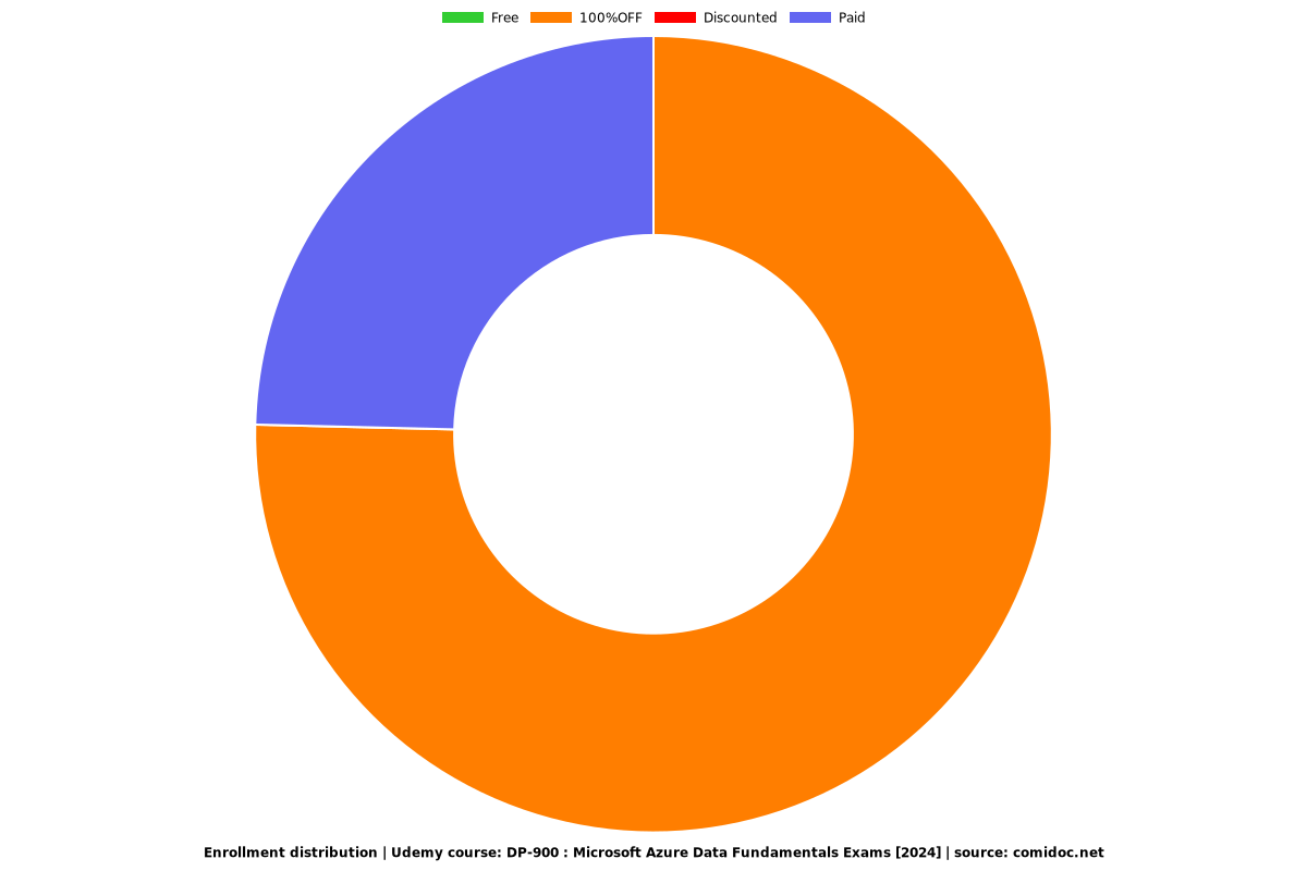 DP-900 : Microsoft Azure Data Fundamentals Exams [2024] - Distribution chart