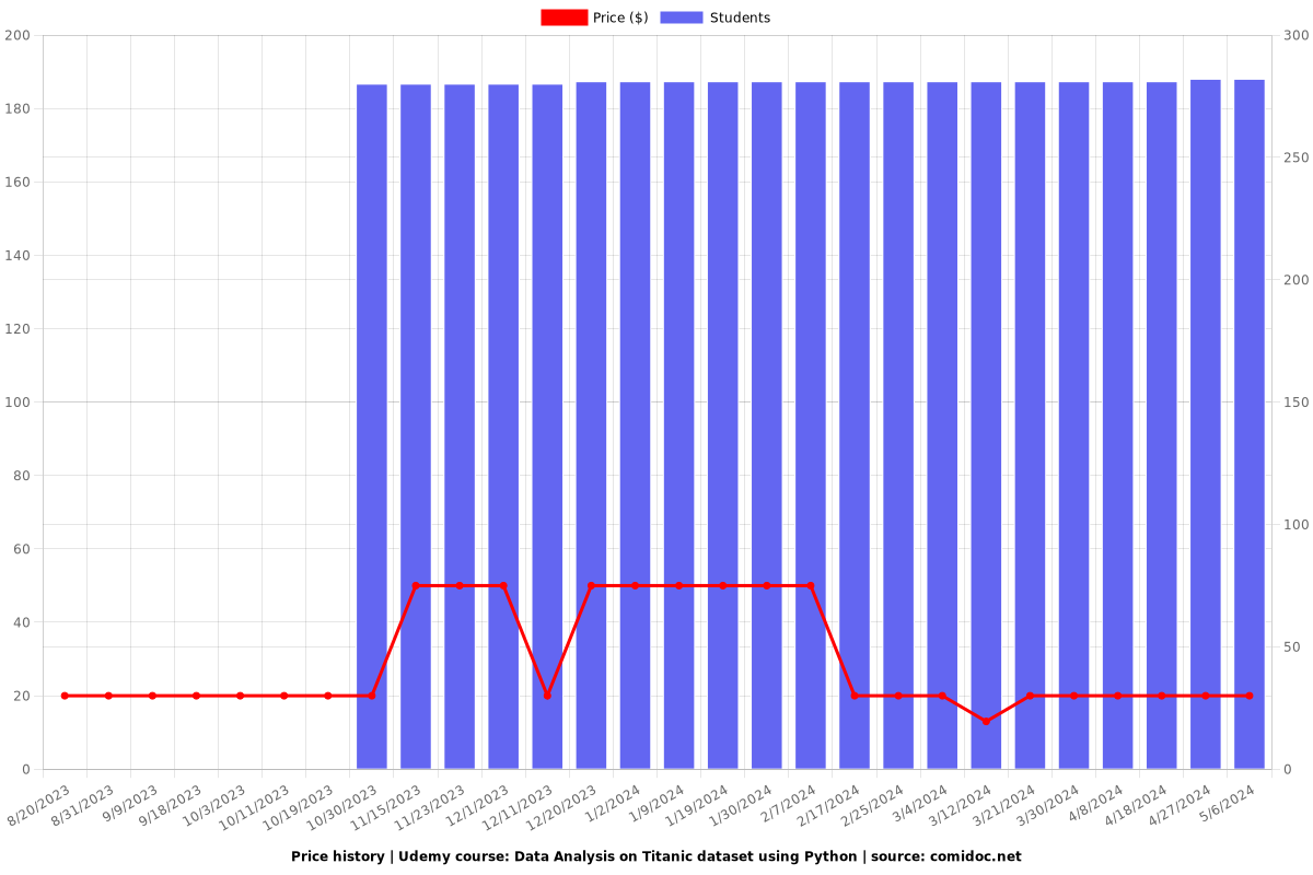 Data Analysis on Titanic dataset using Python - Price chart