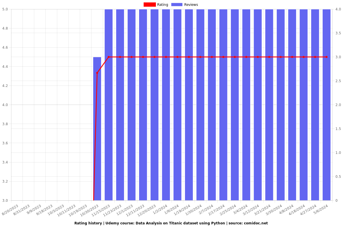 Data Analysis on Titanic dataset using Python - Ratings chart