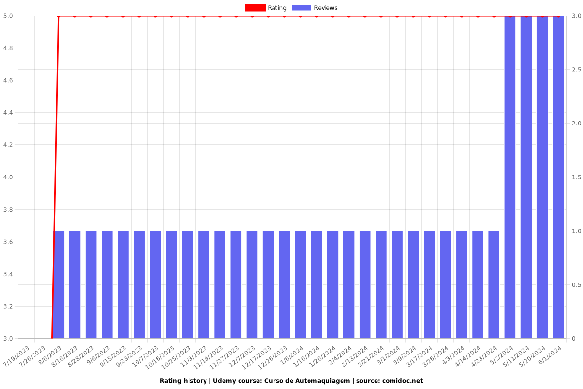 Curso de Automaquiagem - Ratings chart