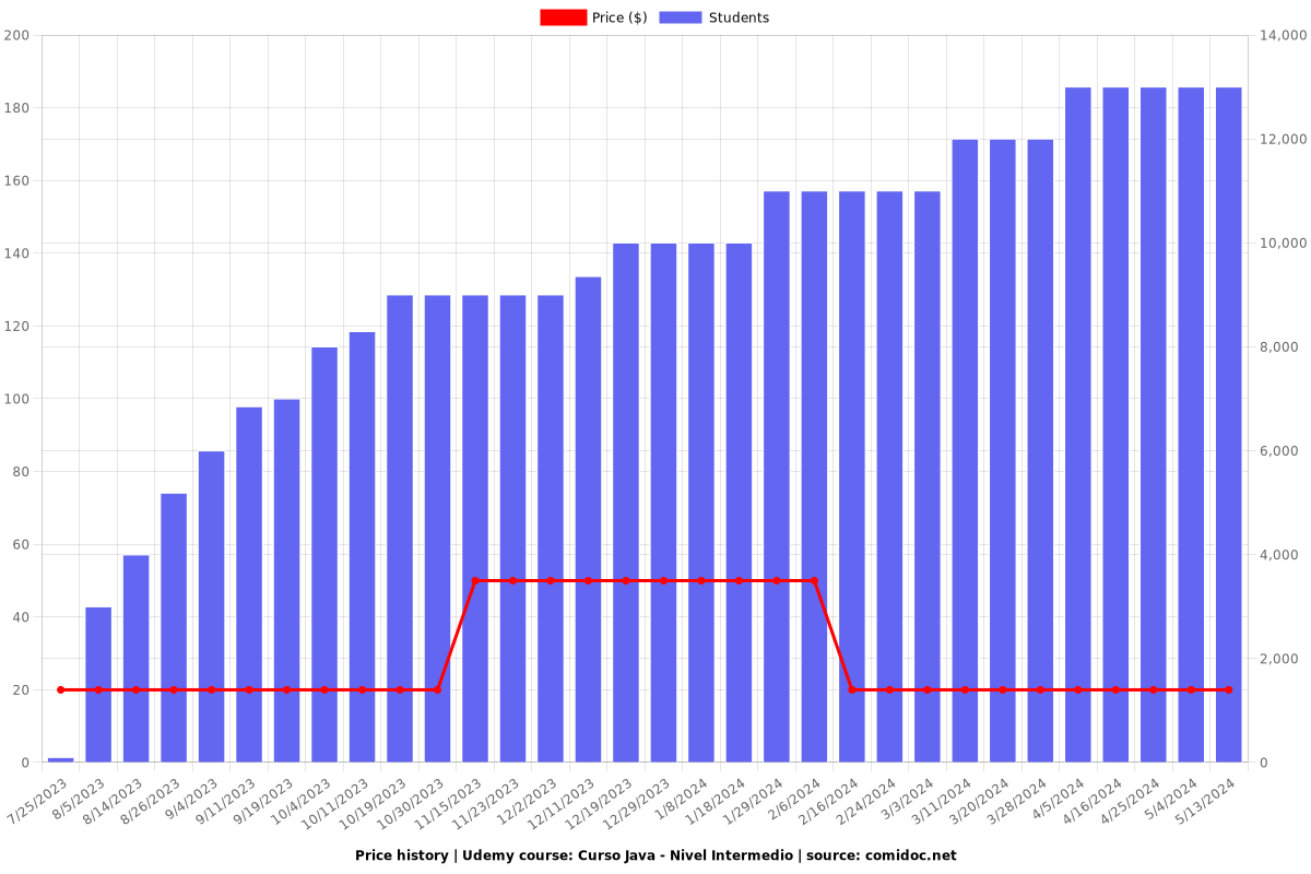 Curso Java - Nivel Intermedio - Price chart