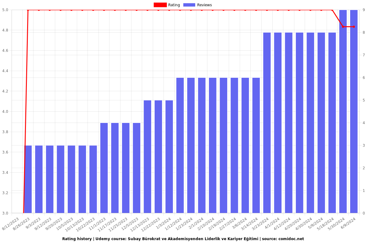 Subay Bürokrat ve Akademisyenden Liderlik ve Kariyer Eğitimi - Ratings chart