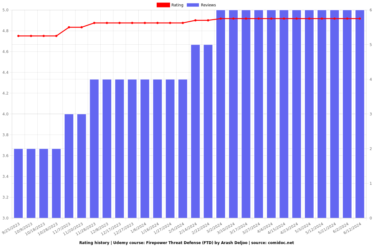Firepower Threat Defense (FTD) by Arash Deljoo - Ratings chart