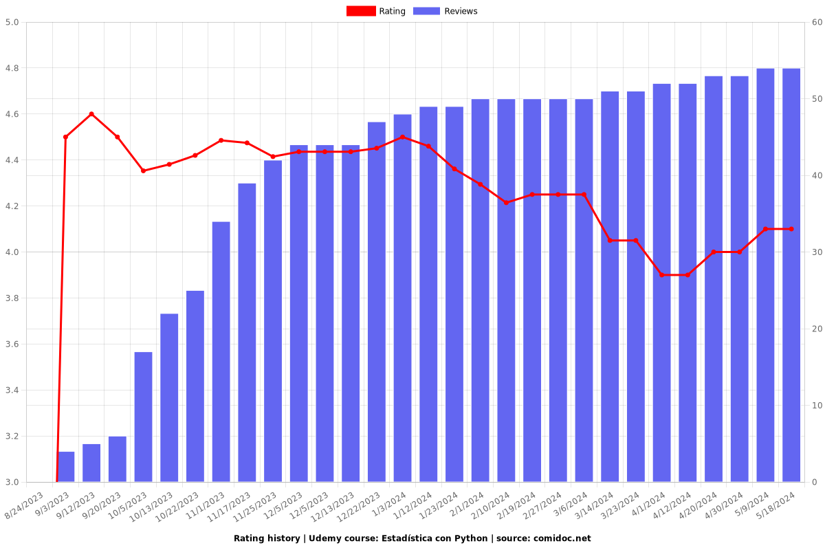 Estadística con Python - Ratings chart