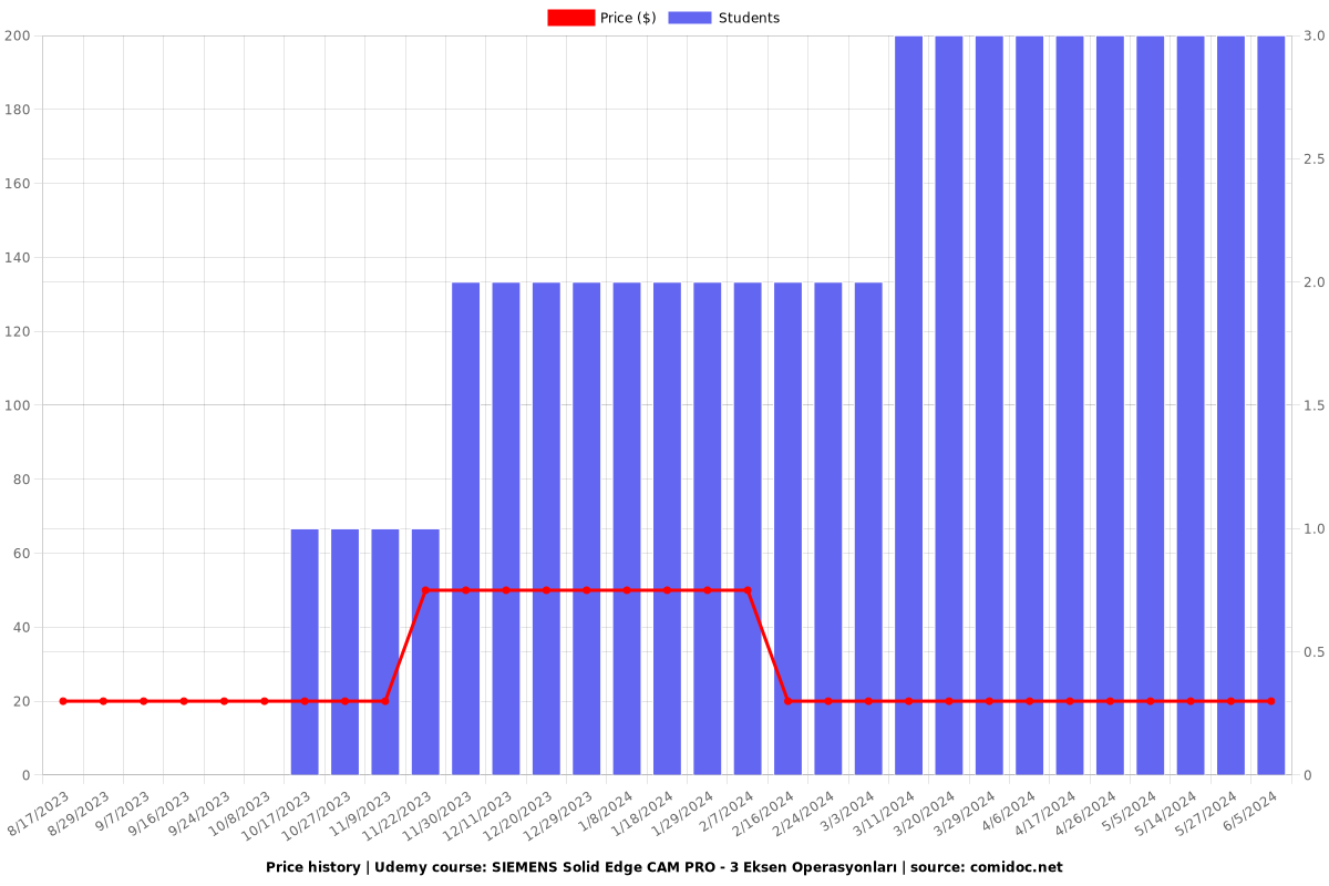 SIEMENS Solid Edge CAM PRO - 3 Eksen Operasyonları - Price chart