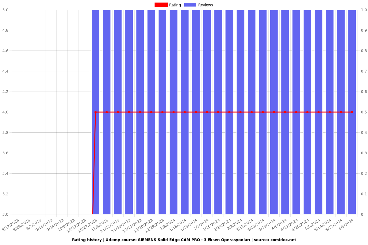 SIEMENS Solid Edge CAM PRO - 3 Eksen Operasyonları - Ratings chart