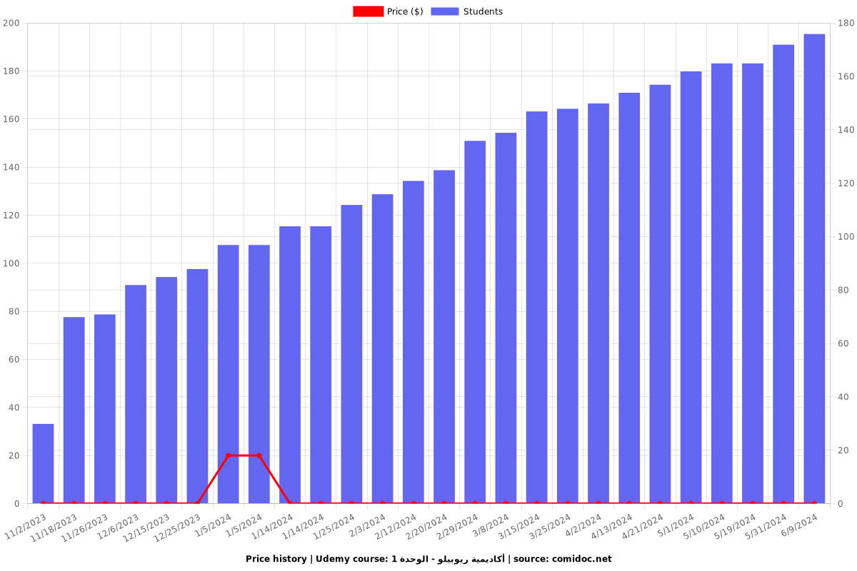 أكاديمية ريوبيلو - الوحدة 1 - Price chart