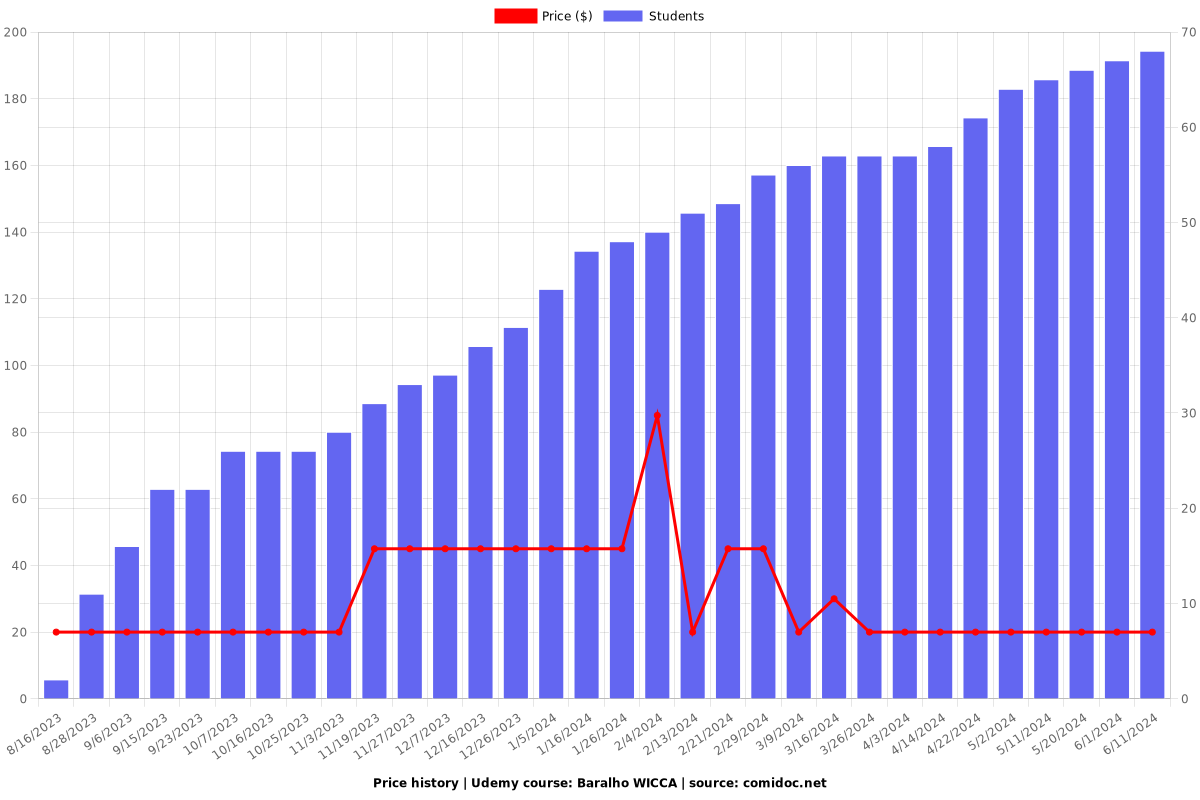 Baralho WICCA - Price chart