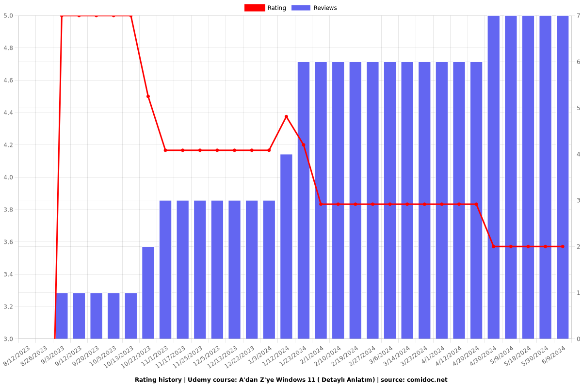 A'dan Z'ye Windows 11 ( Detaylı Anlatım) - Ratings chart