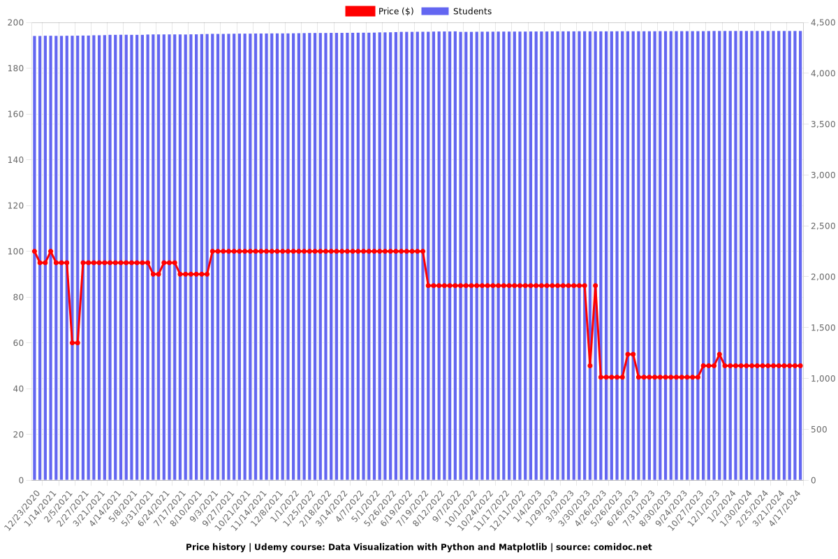 Data Visualization with Python and Matplotlib - Price chart