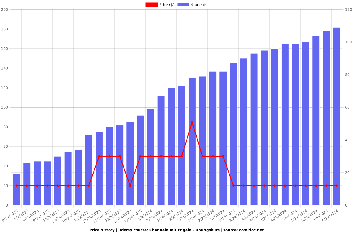 Channeln mit Engeln - Übungskurs - Price chart