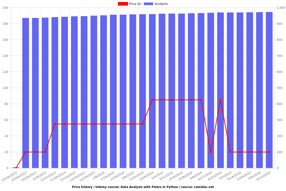 Data Analysis with Polars in Python - Price chart