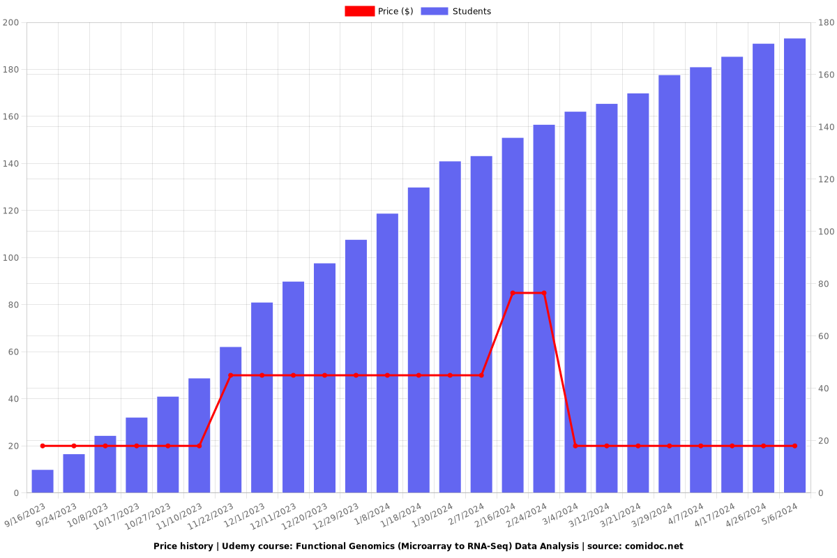 Functional Genomics (Microarray to RNA-Seq) Data Analysis - Price chart