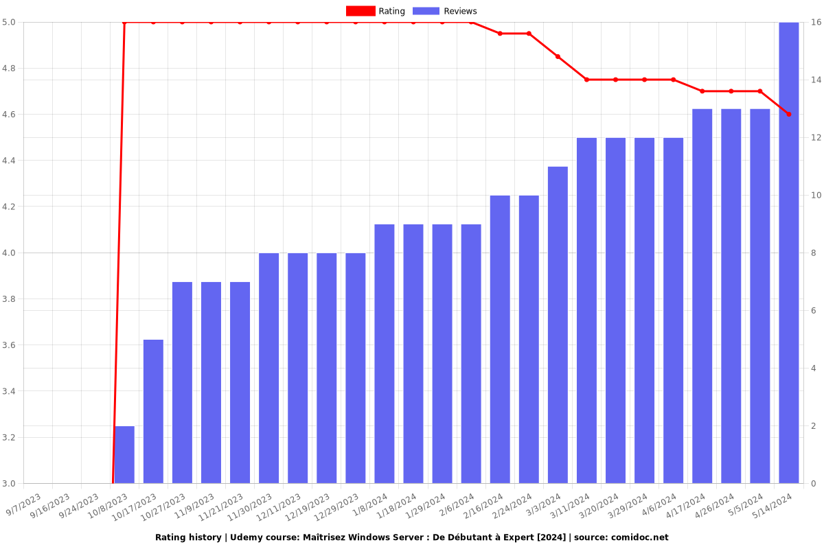 Maîtrisez Windows Server : De Débutant à Expert [2024] - Ratings chart