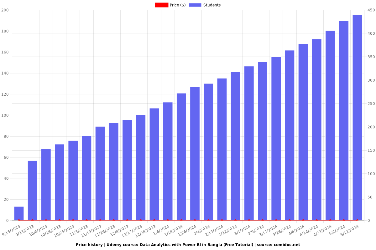 Data Analytics with Power BI in Bangla (Free Tutorial) - Price chart