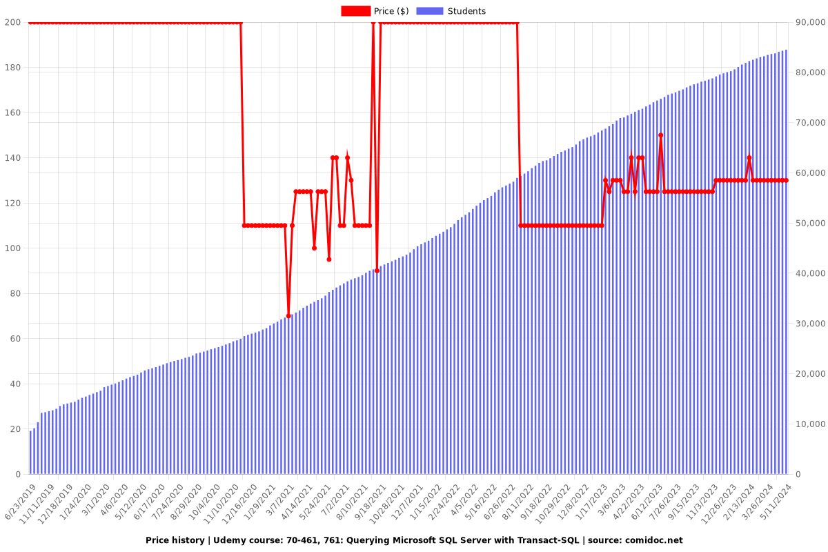70-461, 761: Querying Microsoft SQL Server with Transact-SQL - Price chart