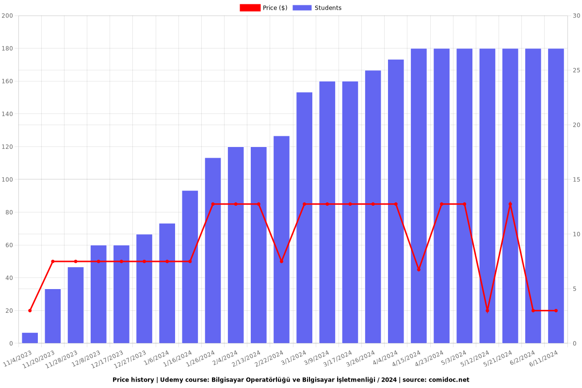 Bilgisayar Operatörlüğü ve Bilgisayar İşletmenliği / 2024 - Price chart