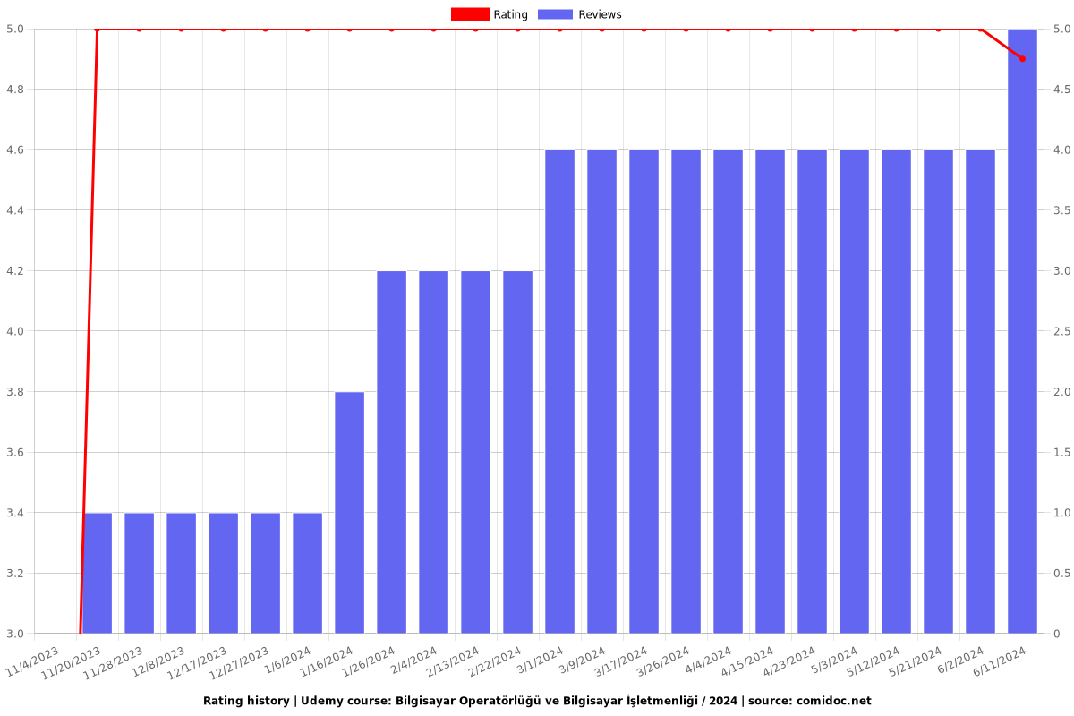 Bilgisayar Operatörlüğü ve Bilgisayar İşletmenliği / 2024 - Ratings chart