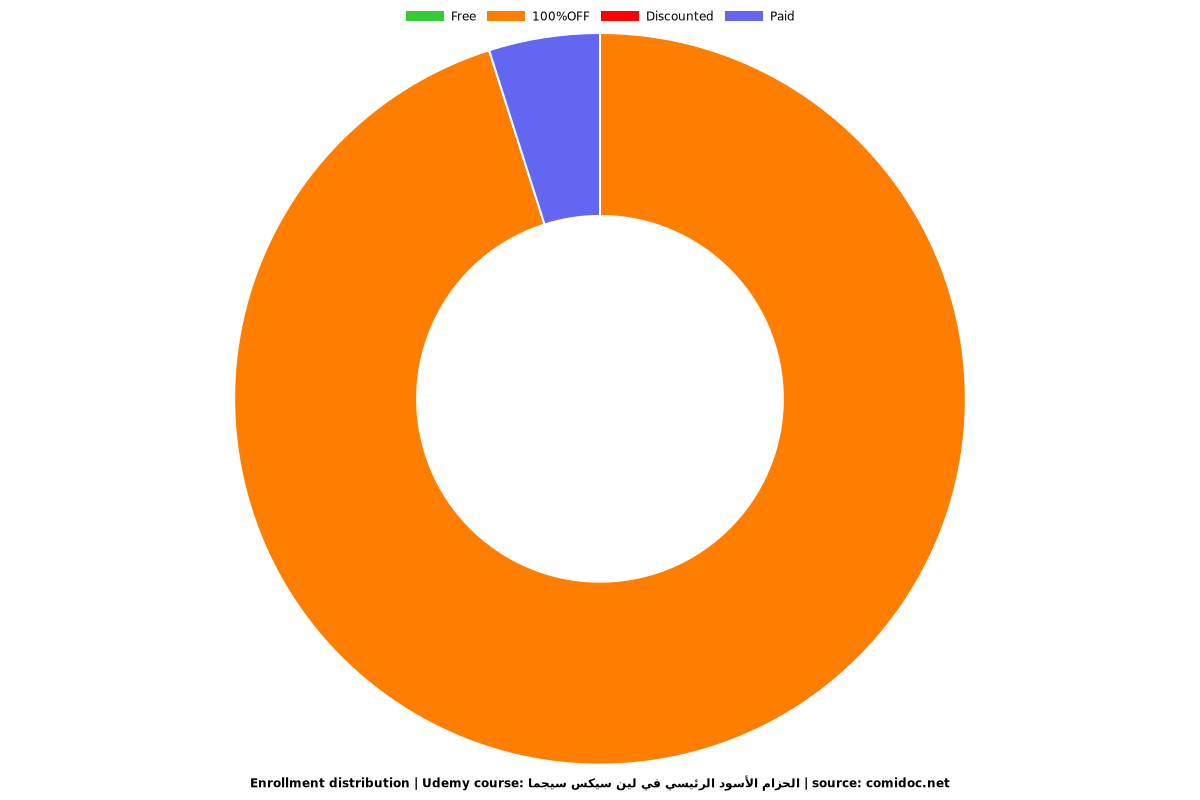 الحزام الأسود الرئيسي في لين سيكس سيجما - Distribution chart