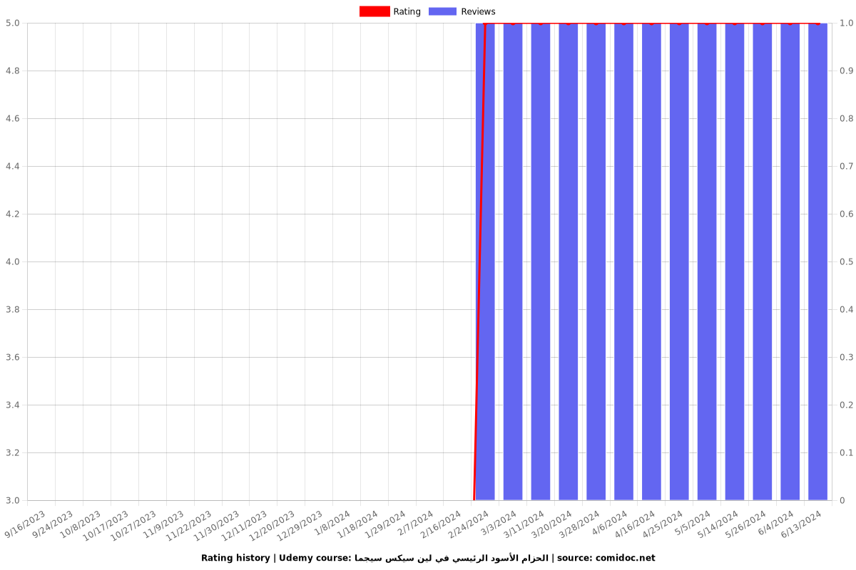 الحزام الأسود الرئيسي في لين سيكس سيجما - Ratings chart