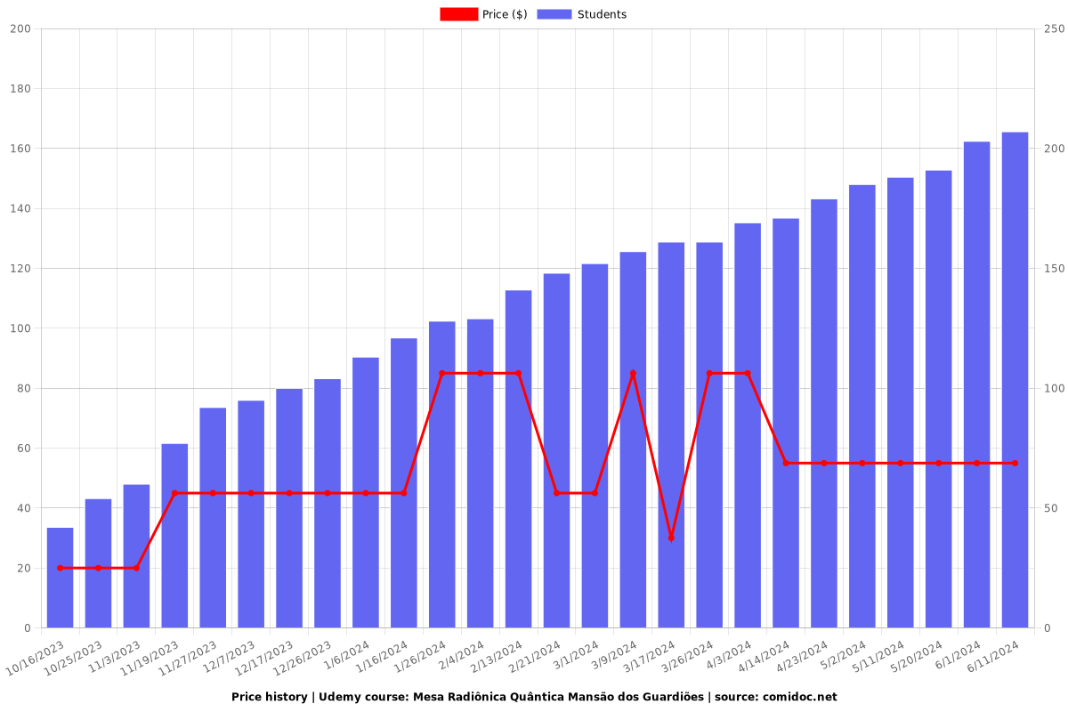 Mesa Radiônica Quântica Mansão dos Guardiões - Price chart