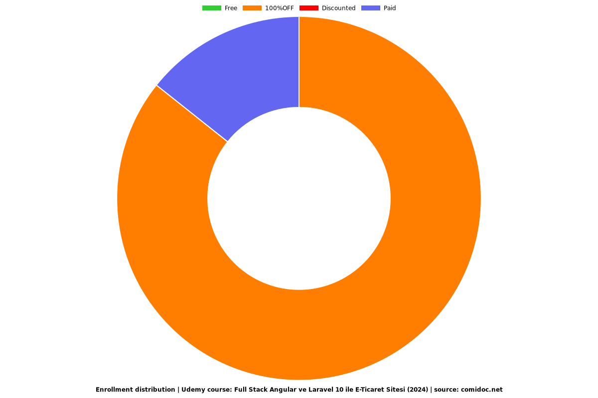 Full Stack Angular ve Laravel 10 ile E-Ticaret Sitesi (2024) - Distribution chart