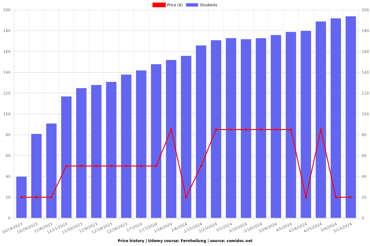 Fernheilung - Price chart