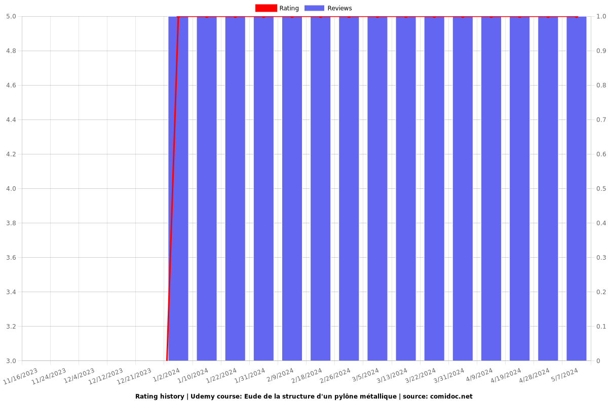 Eude de la structure d'un pylône métallique - Ratings chart