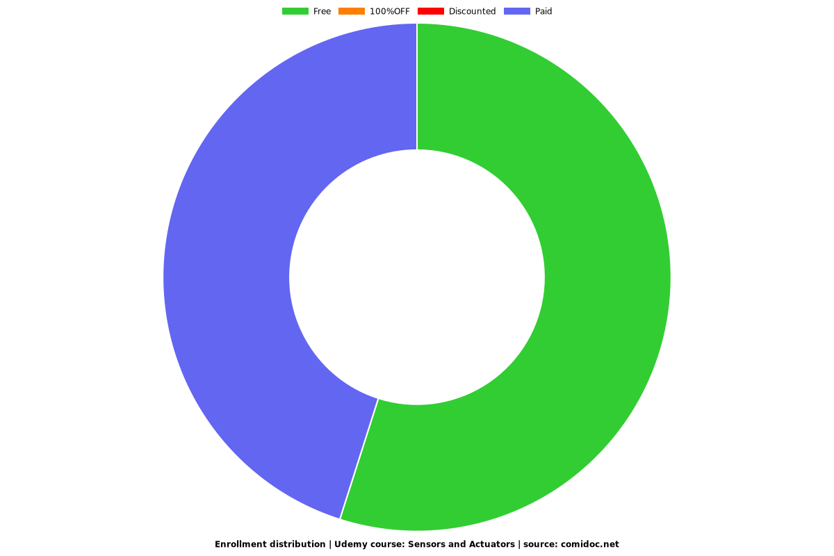 Sensors and Actuators - Distribution chart