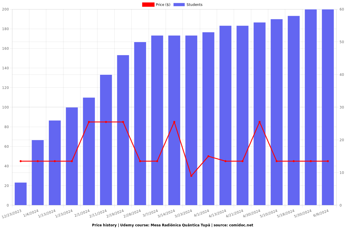 Mesa Radiônica Quântica Tupã - Price chart