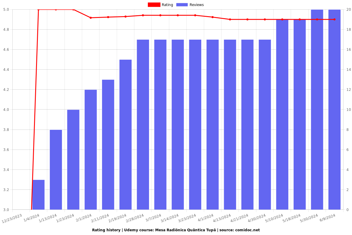Mesa Radiônica Quântica Tupã - Ratings chart