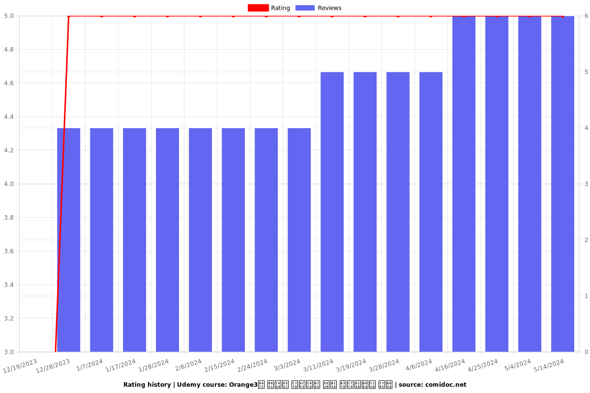 Orange3를 활용한 인공지능 기반 데이터분석 입문 - Ratings chart