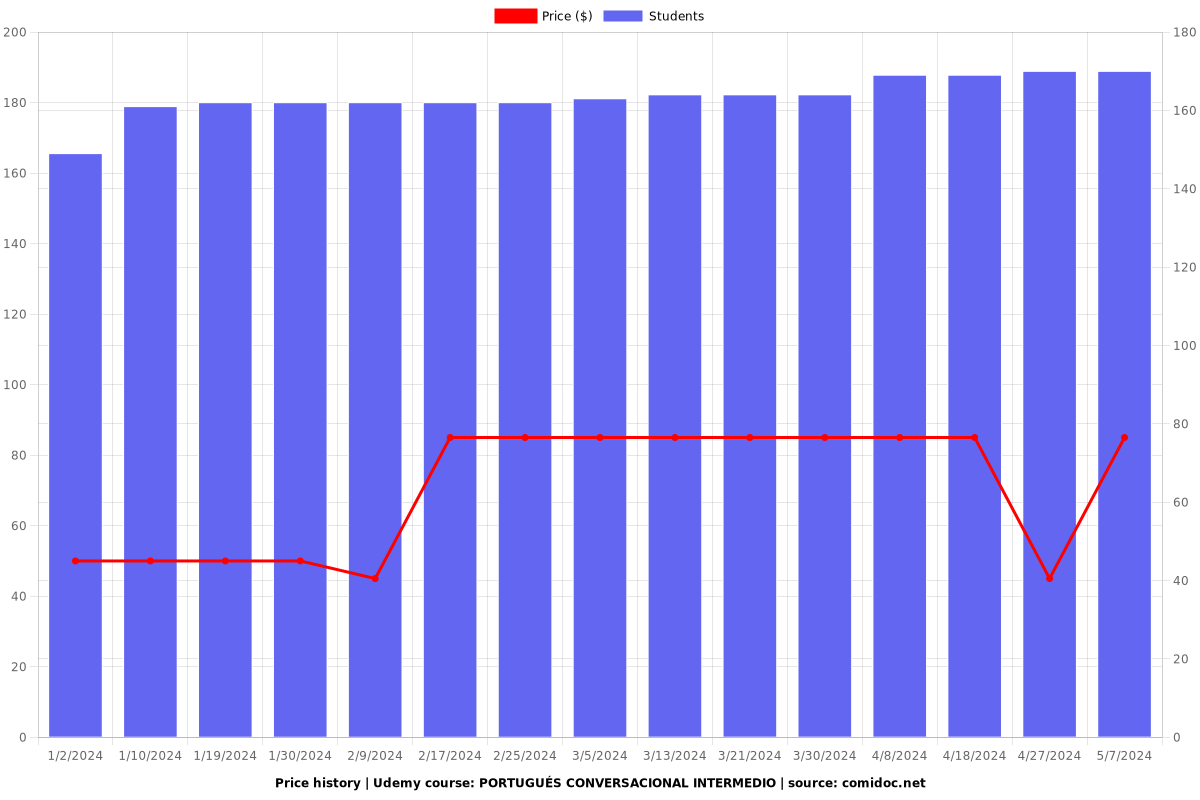 PORTUGUÉS CONVERSACIONAL INTERMEDIO - Price chart