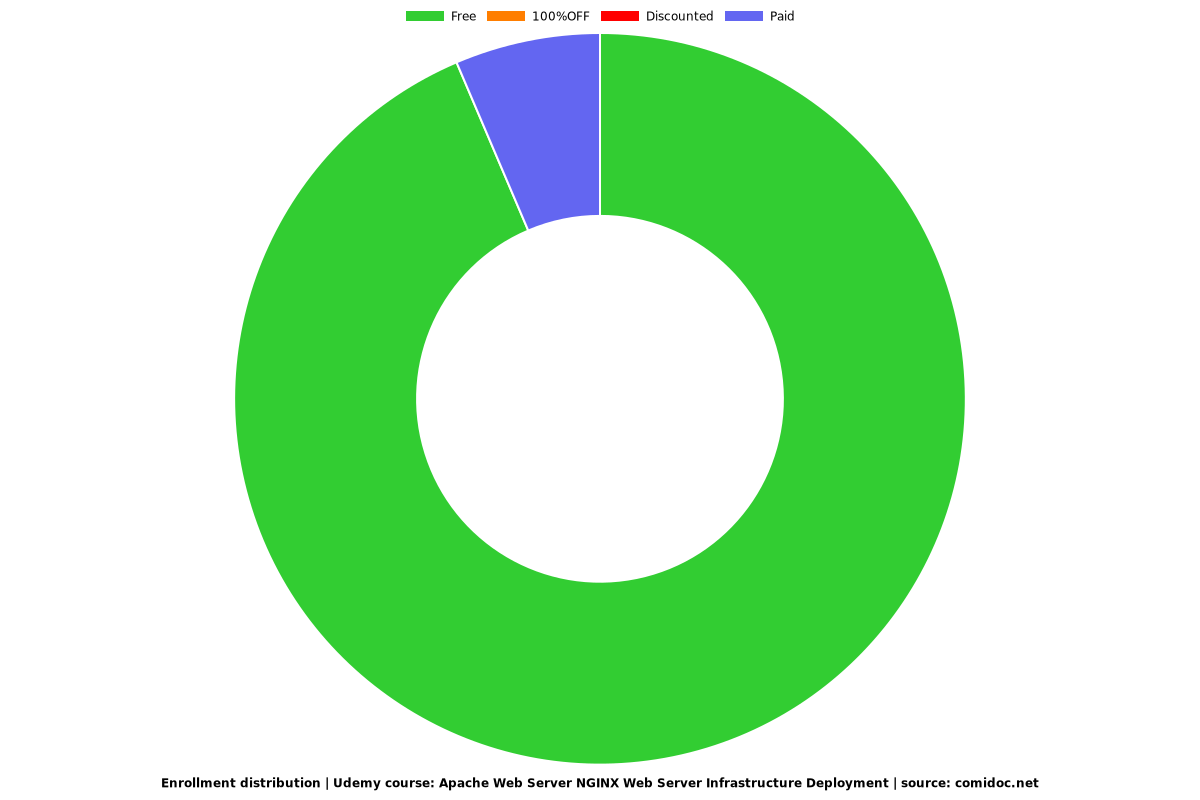 Apache Web Server NGINX Web Server Infrastructure Deployment - Distribution chart