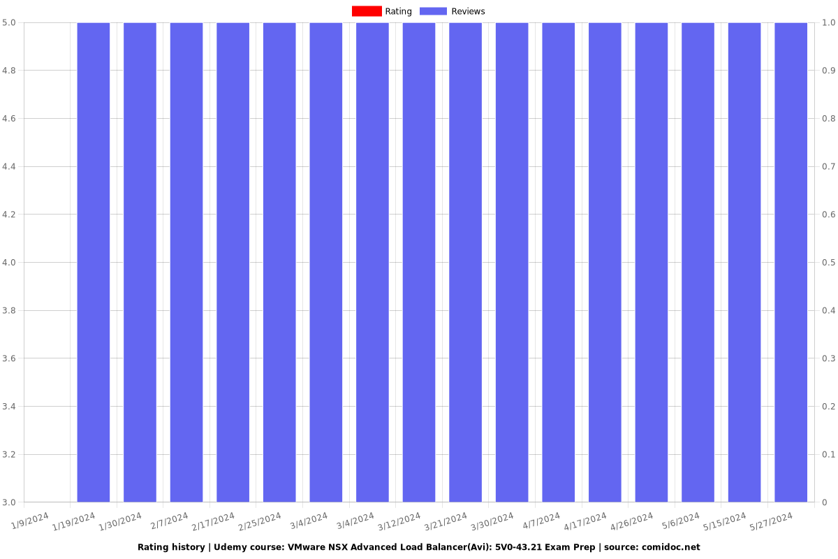 VMware NSX Advanced Load Balancer(Avi): 5V0-43.21 Exam Prep - Ratings chart
