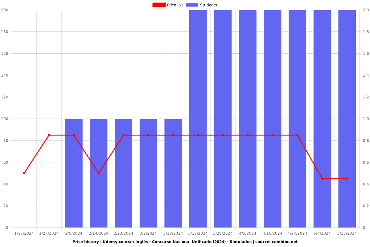 Inglês - Concurso Nacional Unificado (2024) - Simulados - Price chart