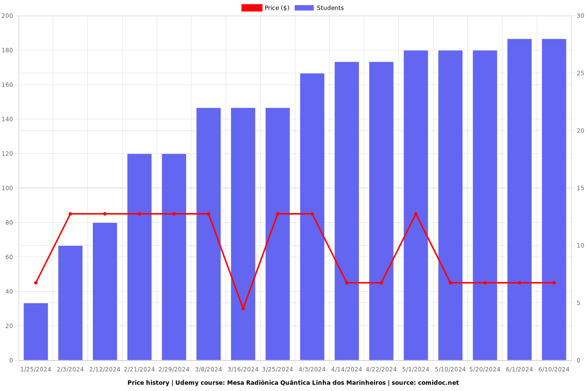 Mesa Radiônica Quântica Linha dos Marinheiros - Price chart