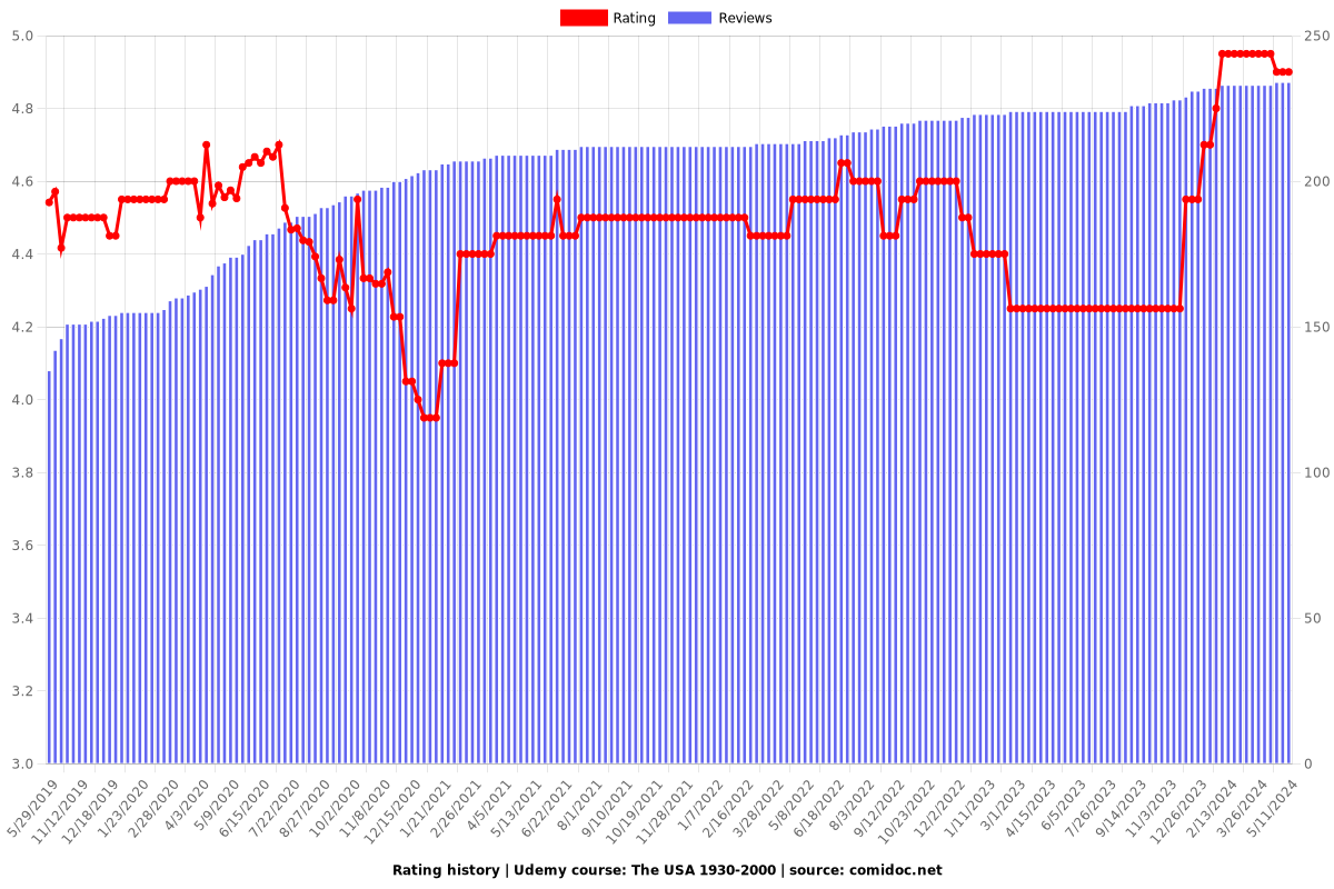 The USA 1930-2000 - Ratings chart