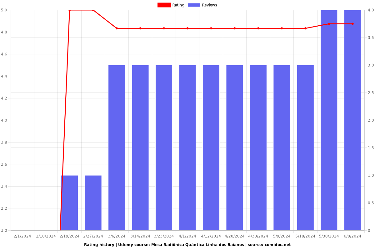 Mesa Radiônica Quântica Linha dos Baianos - Ratings chart