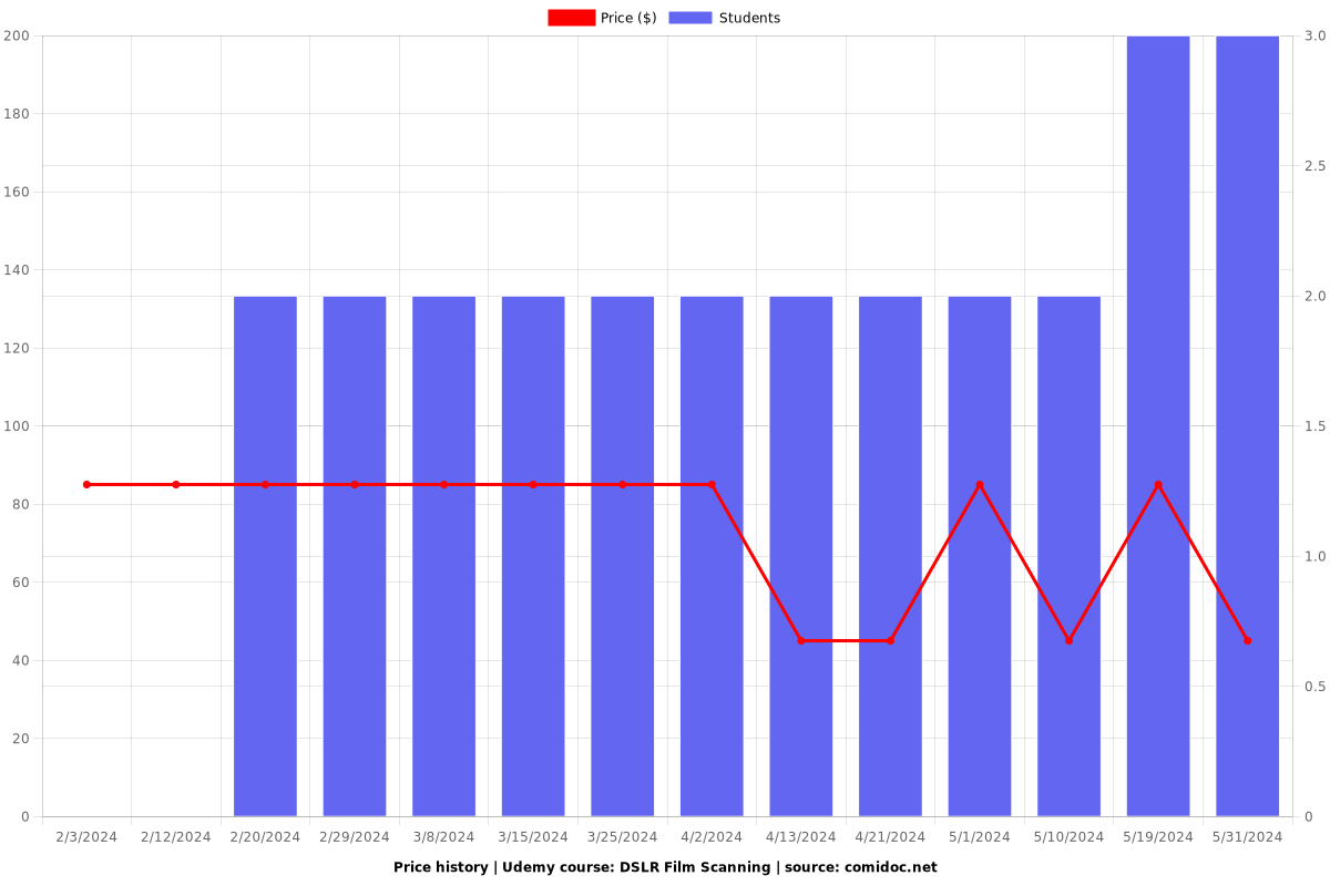 DSLR Film Scanning - Price chart