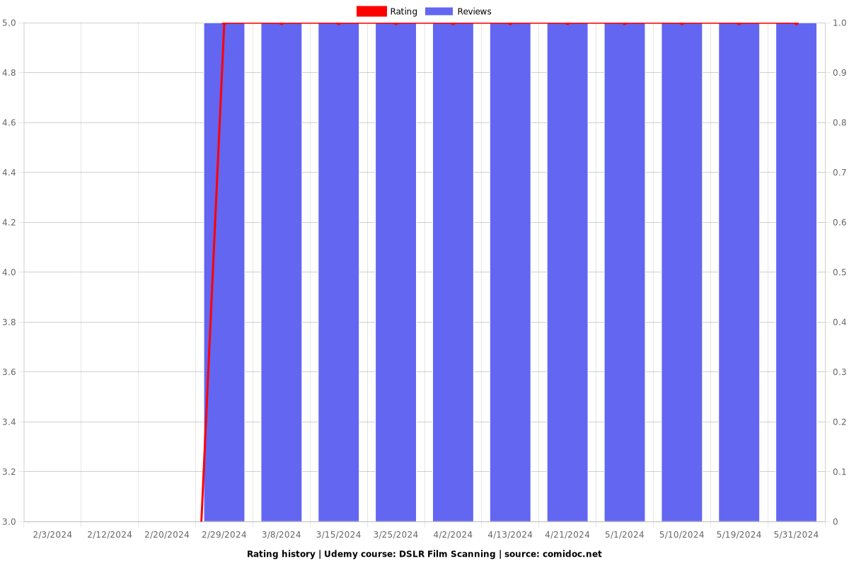 DSLR Film Scanning - Ratings chart