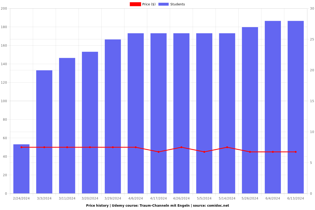 Traum-Channeln mit Engeln - Price chart