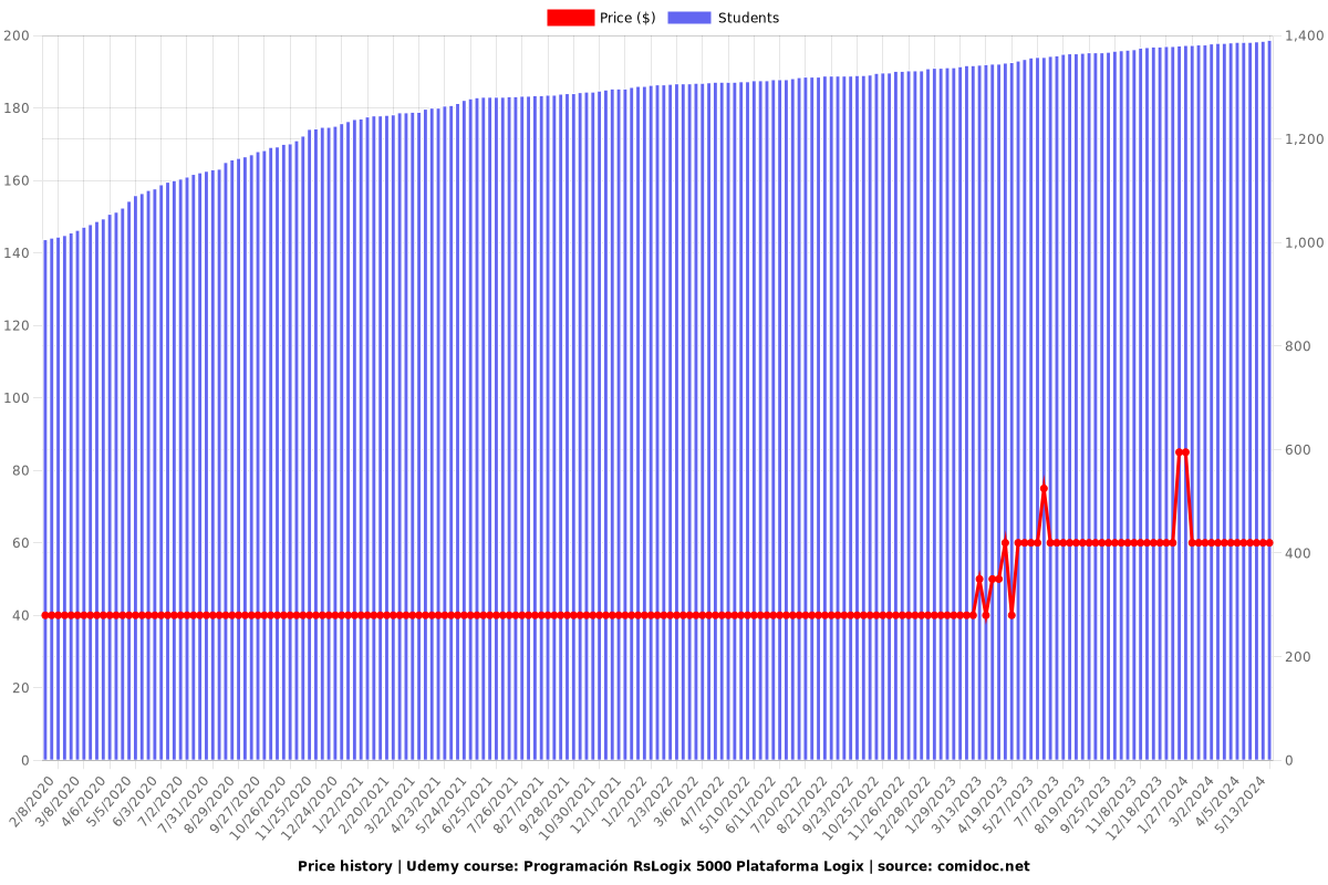 Programación RsLogix 5000 Plataforma Logix - Price chart