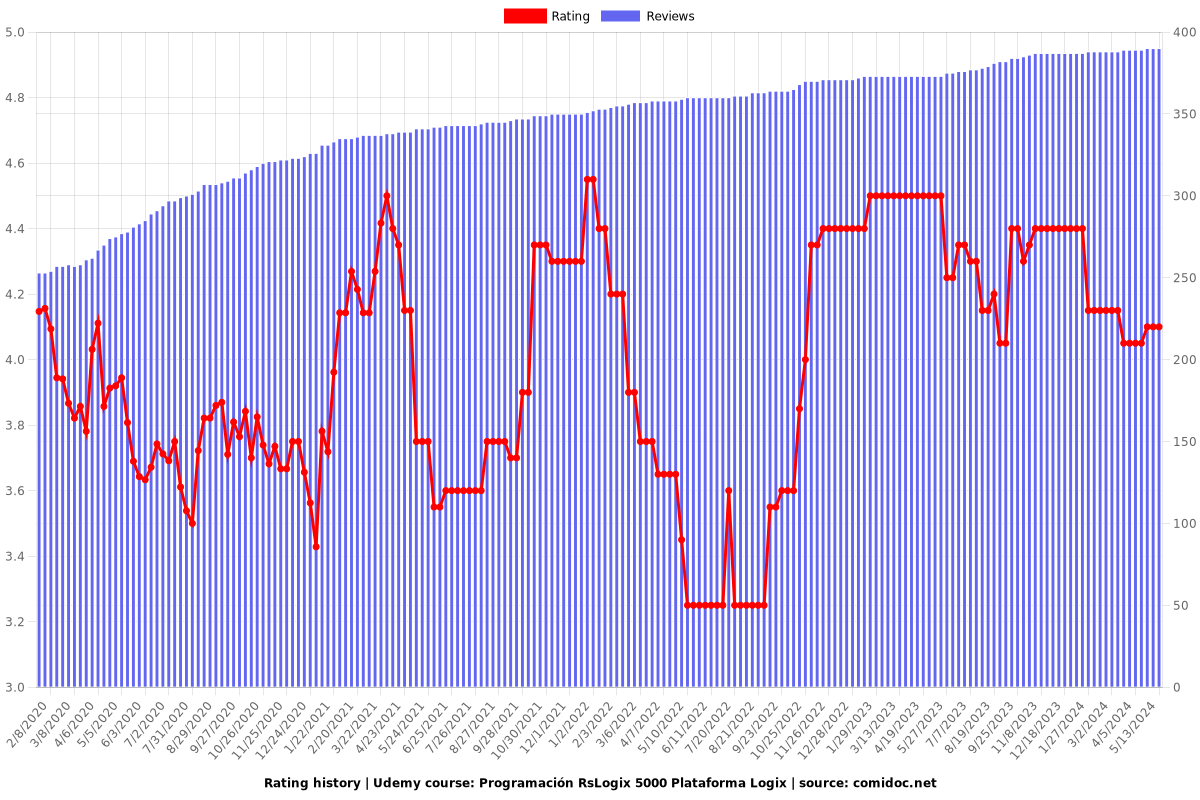 Programación RsLogix 5000 Plataforma Logix - Ratings chart