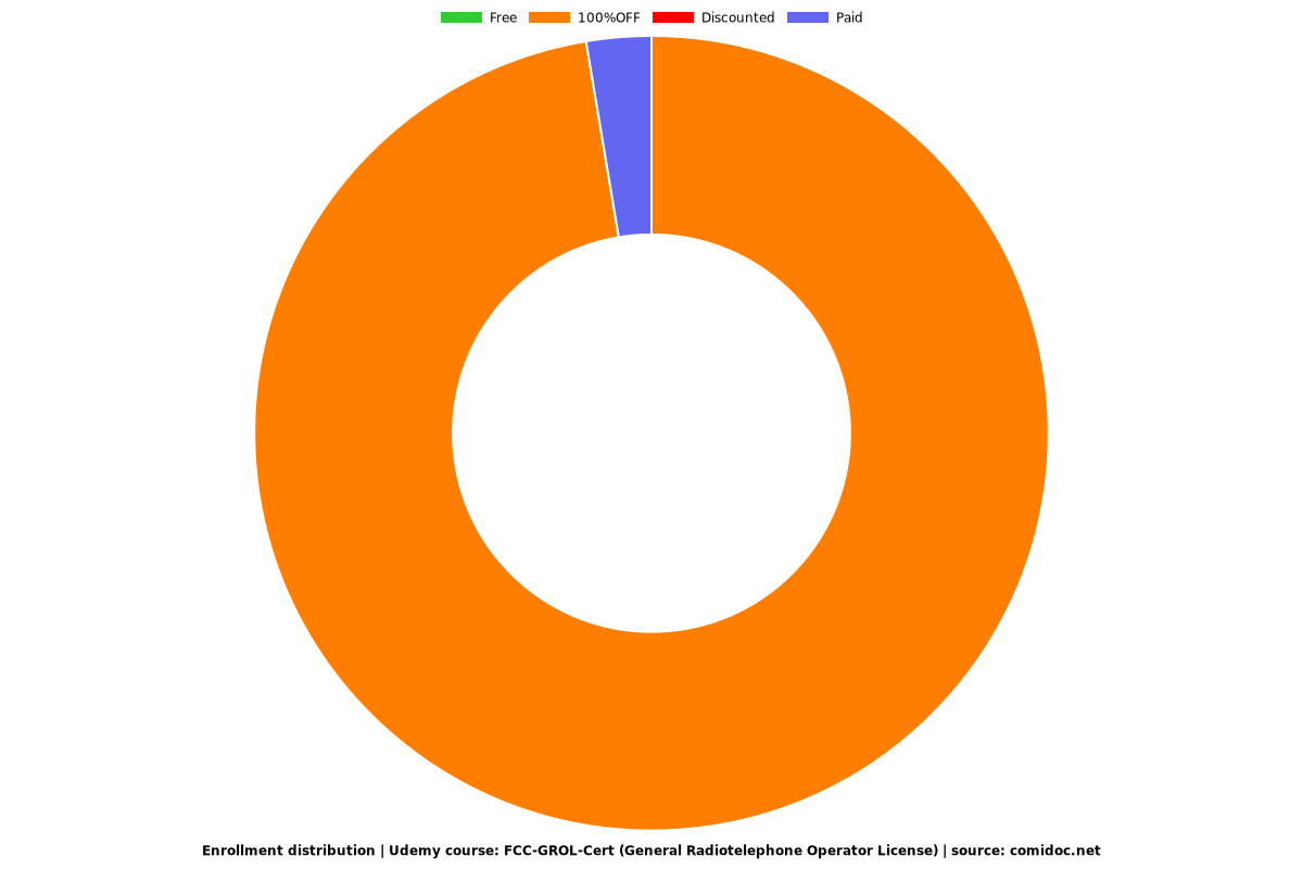 FCC-GROL-Cert (General Radiotelephone Operator License) - Distribution chart