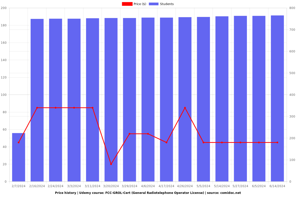 FCC-GROL-Cert (General Radiotelephone Operator License) - Price chart
