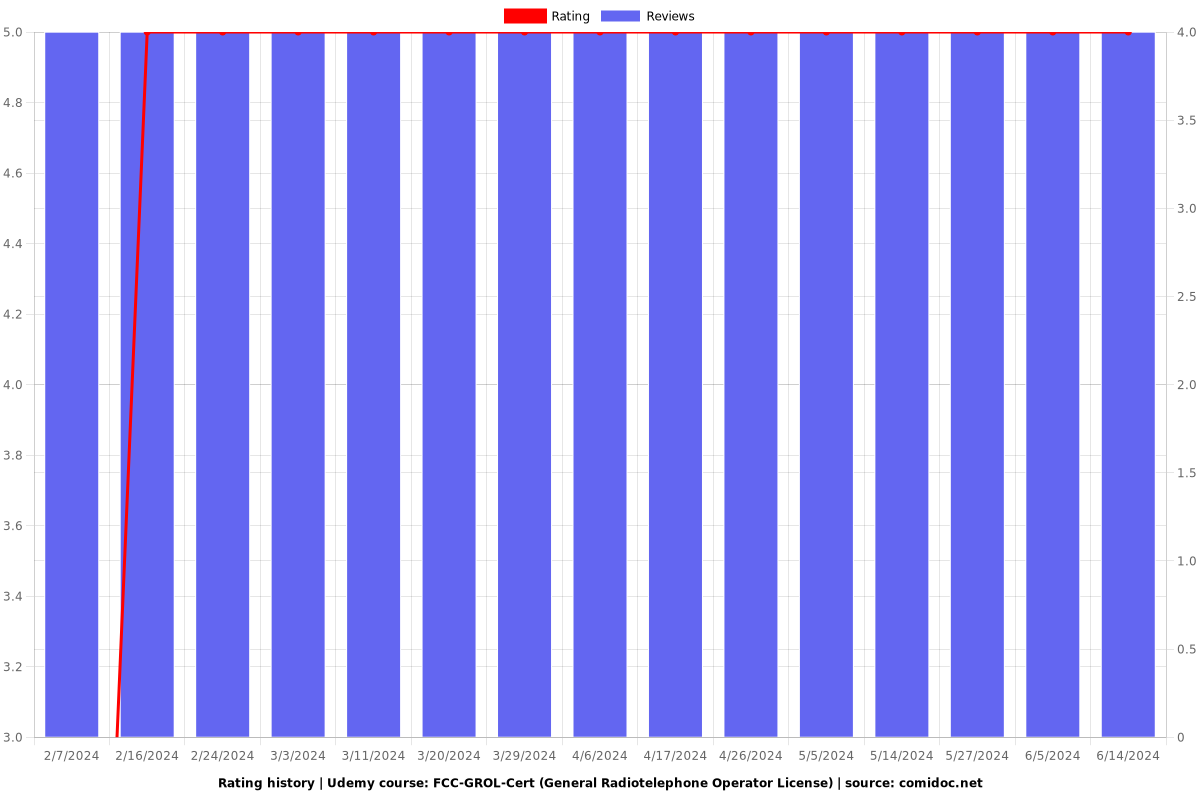 FCC-GROL-Cert (General Radiotelephone Operator License) - Ratings chart