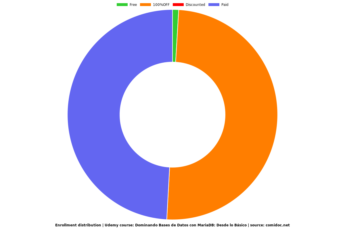 Dominando Bases de Datos con MariaDB: Desde lo Básico - Distribution chart