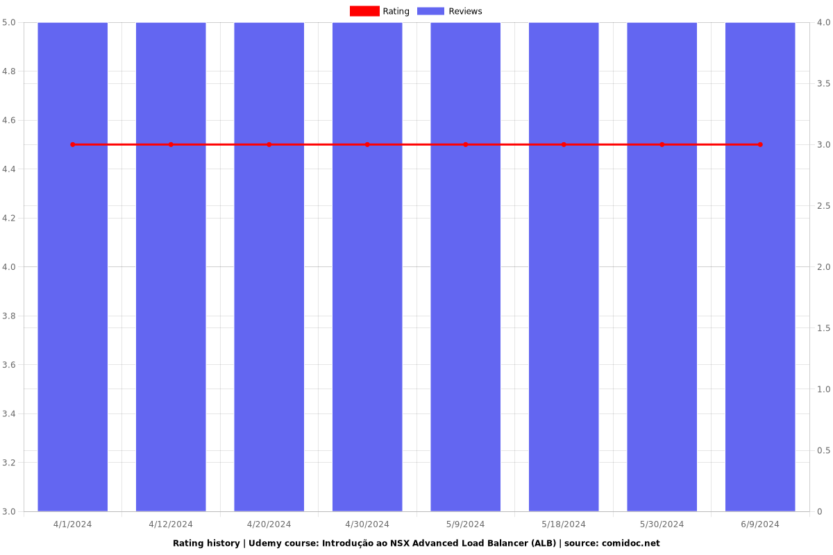 Introdução ao NSX Advanced Load Balancer (ALB) - Ratings chart