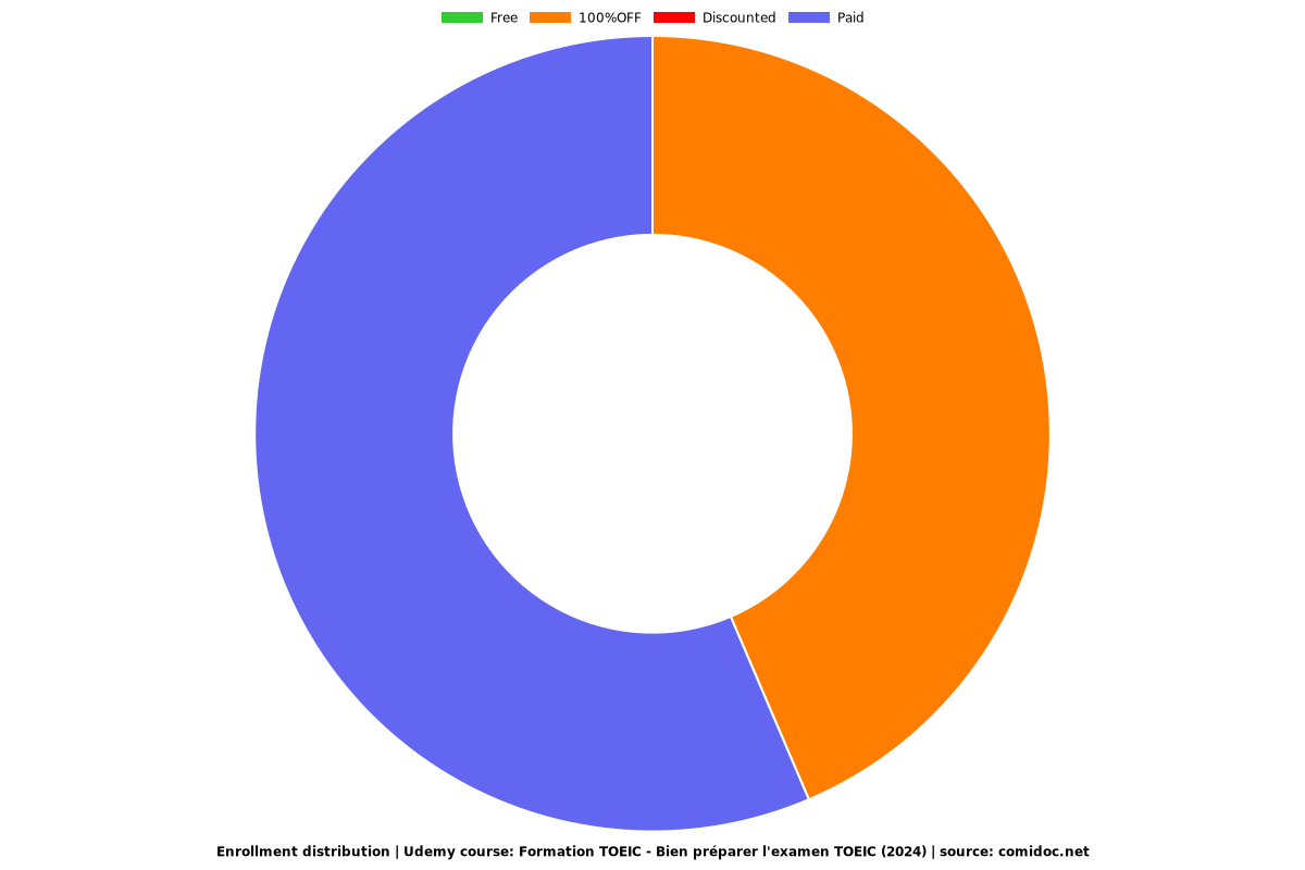 Formation TOEIC - Bien préparer l'examen TOEIC (2024) - Distribution chart